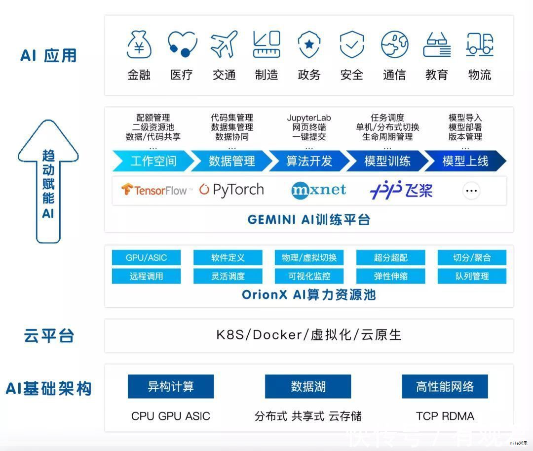 在百度云智大会上,百度智能云宣布为落地大模型而进行的云计算服务重构,基于“云智一体”战略完成端到端升级:全面升级超过二十项云计算基础设施、千帆大模型平台再升级、并将千帆AppBuilder全面开放。 在百度云智大会上,百度智能云宣布为落地大模型而进行的云计算服务重构,基于“云智一体”战略完成端到端升级:全面升级超过二十项云计算基础设施、千帆大模型平台再升级、并将千帆AppBuilder全面开放。