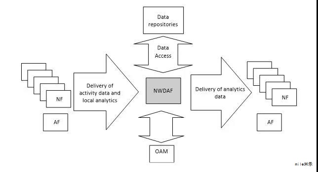 在成果展上，奇安信正式发布AI+SOC智能安全运营方案，基于NGSOC与QAX-GPT的深度融合，集成大数据引擎NOAH、数据关联引擎SABRE、自动化编排与响应引擎SOAR以及AI大模型，形成智能分诊、智能研判、智能调查、智能响应四大核心能力，旨在解决海量告警难筛选、数据联动困难、事件闭环不足等三类难题，实现安全运营从“密集型”向“智慧型”的跃升，带来十倍、百倍、千倍的效率提升。