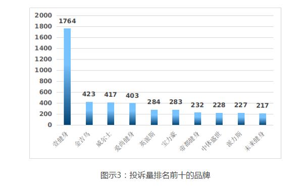 聚焦北京2021年体育行业预付费投诉:前十健身机